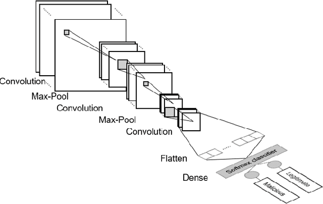 Figure 2 for Exploring Edge TPU for Network Intrusion Detection in IoT