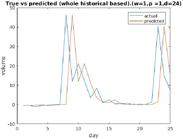 Figure 3 for Mining Illegal Insider Trading of Stocks: A Proactive Approach