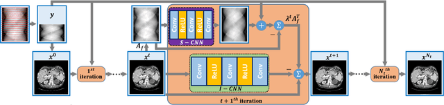 Figure 1 for LEARN++: Recurrent Dual-Domain Reconstruction Network for Compressed Sensing CT