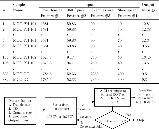 Figure 2 for Predictive modeling of die filling of the pharmaceutical granules using the flexible neural tree