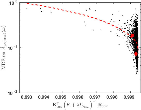 Figure 2 for Projected Regression Methods for Inverting Fredholm Integrals: Formalism and Application to Analytical Continuation