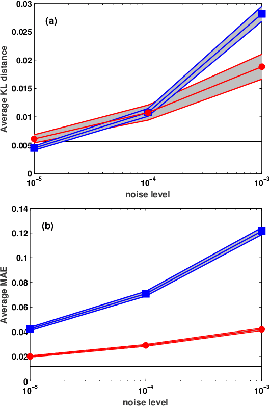 Figure 3 for Projected Regression Methods for Inverting Fredholm Integrals: Formalism and Application to Analytical Continuation