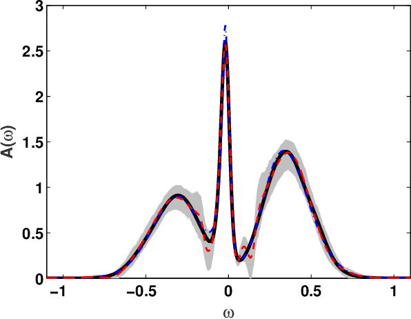 Figure 4 for Projected Regression Methods for Inverting Fredholm Integrals: Formalism and Application to Analytical Continuation