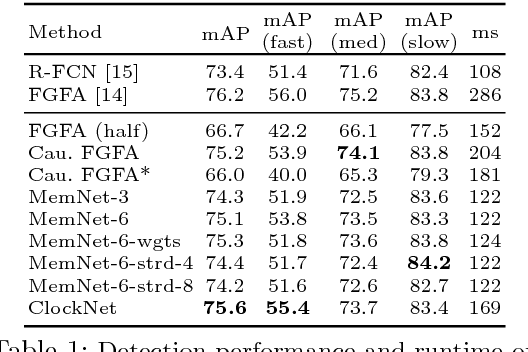 Figure 2 for Memory Warps for Learning Long-Term Online Video Representations