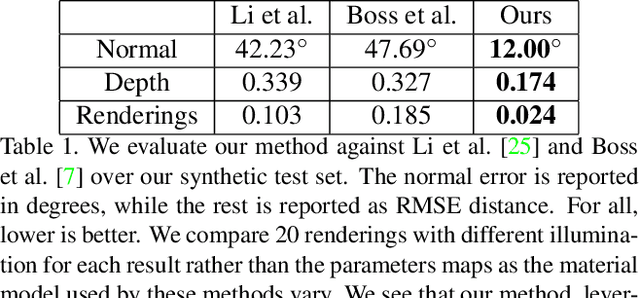 Figure 2 for Deep Polarization Imaging for 3D shape and SVBRDF Acquisition