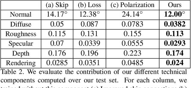 Figure 4 for Deep Polarization Imaging for 3D shape and SVBRDF Acquisition