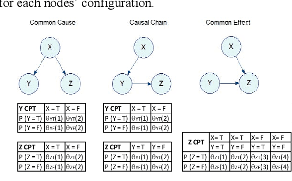 Figure 1 for Use of Bayesian Network characteristics to link project management maturity and risk of project overcost