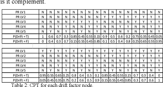 Figure 4 for Use of Bayesian Network characteristics to link project management maturity and risk of project overcost