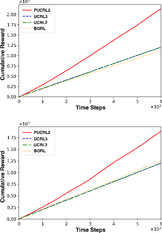 Figure 2 for Online Reinforcement Learning for Periodic MDP
