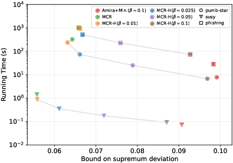 Figure 4 for MCRapper: Monte-Carlo Rademacher Averages for Poset Families and Approximate Pattern Mining