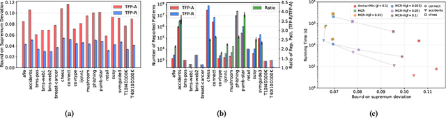 Figure 3 for MCRapper: Monte-Carlo Rademacher Averages for Poset Families and Approximate Pattern Mining