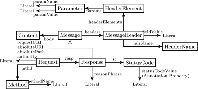Figure 1 for Towards an ontology of HTTP interactions