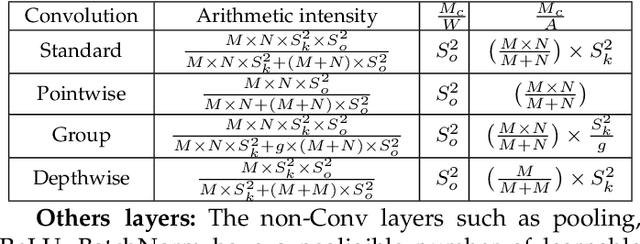 Figure 3 for Modeling Data Reuse in Deep Neural Networks by Taking Data-Types into Cognizance
