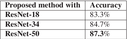 Figure 4 for Residual Networks based Distortion Classification and Ranking for Laparoscopic Image Quality Assessment