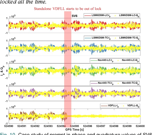 Figure 2 for Supporting GNSS Baseband Using Smartphone IMU and Ultra-Tight Integration