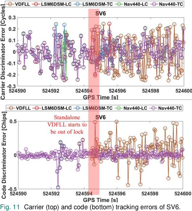Figure 3 for Supporting GNSS Baseband Using Smartphone IMU and Ultra-Tight Integration