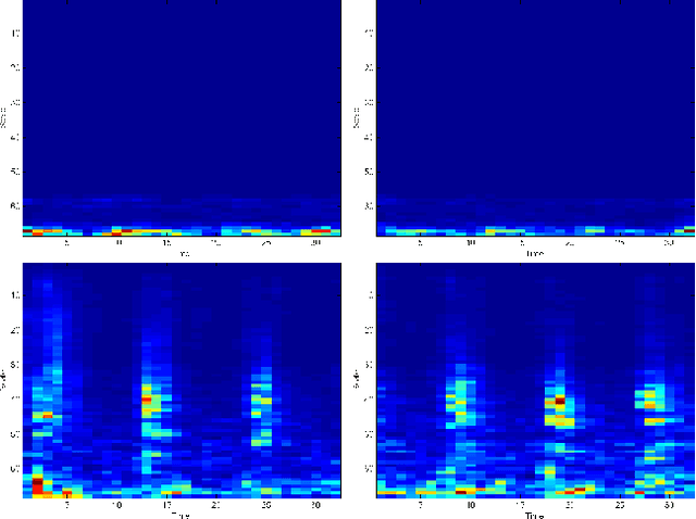 Figure 3 for Scattering Features for Multimodal Gait Recognition
