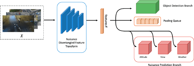 Figure 3 for Training Domain-invariant Object Detector Faster with Feature Replay and Slow Learner