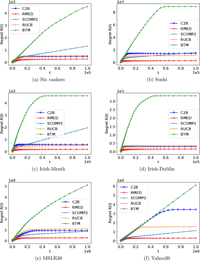 Figure 1 for An Asymptotically Optimal Batched Algorithm for the Dueling Bandit Problem