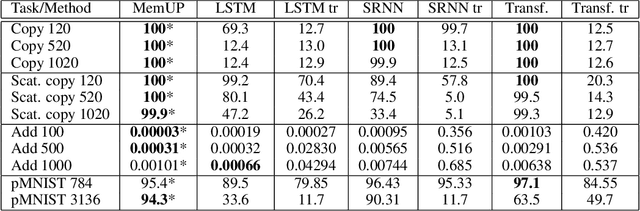 Figure 2 for Explain My Surprise: Learning Efficient Long-Term Memory by Predicting Uncertain Outcomes