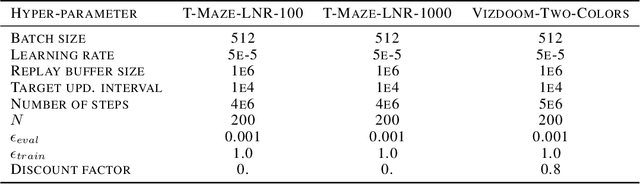 Figure 4 for Explain My Surprise: Learning Efficient Long-Term Memory by Predicting Uncertain Outcomes