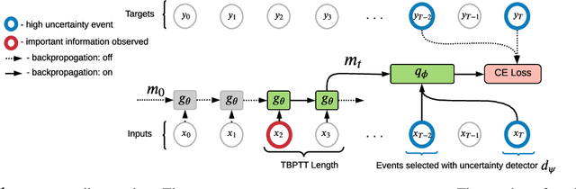 Figure 1 for Explain My Surprise: Learning Efficient Long-Term Memory by Predicting Uncertain Outcomes