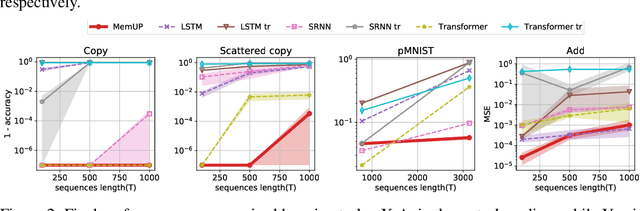 Figure 3 for Explain My Surprise: Learning Efficient Long-Term Memory by Predicting Uncertain Outcomes
