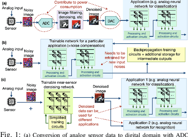 Figure 1 for Analog Image Denoising with an Adaptive Memristive Crossbar Network