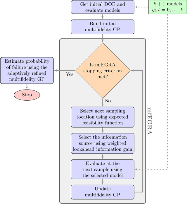 Figure 3 for mfEGRA: Multifidelity Efficient Global Reliability Analysis