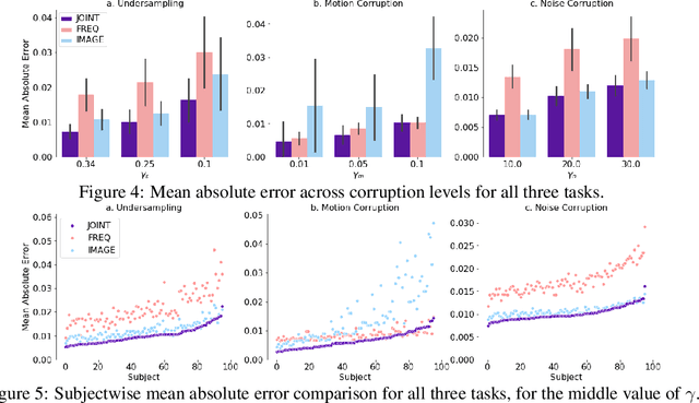 Figure 4 for Joint Frequency- and Image-Space Learning for Fourier Imaging