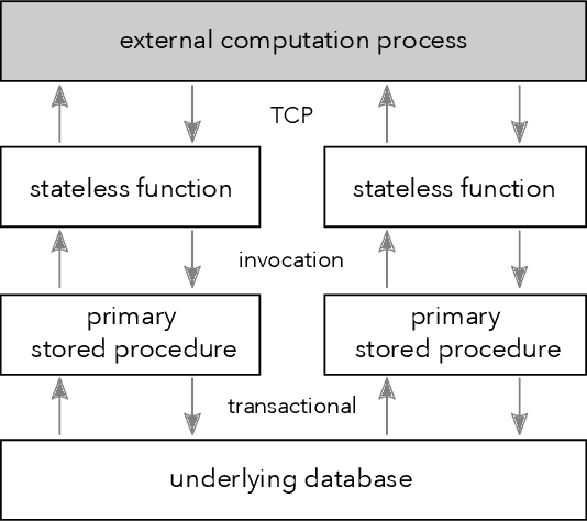 Figure 1 for Machine Learning with DBOS