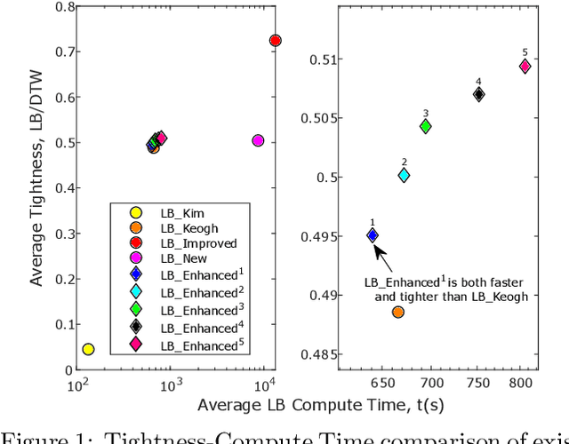 Figure 1 for Elastic bands across the path: A new framework and methods to lower bound DTW