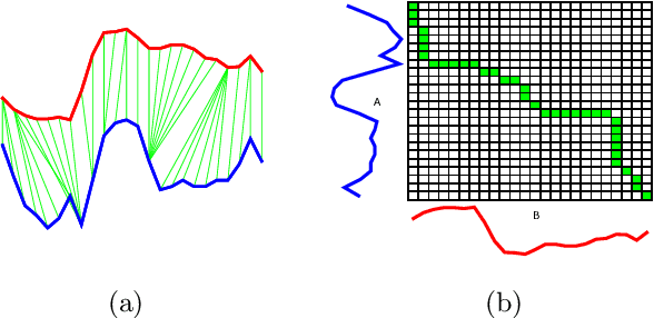 Figure 3 for Elastic bands across the path: A new framework and methods to lower bound DTW