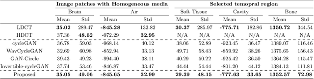 Figure 4 for Patch-wise Deep Metric Learning for Unsupervised Low-Dose CT Denoising