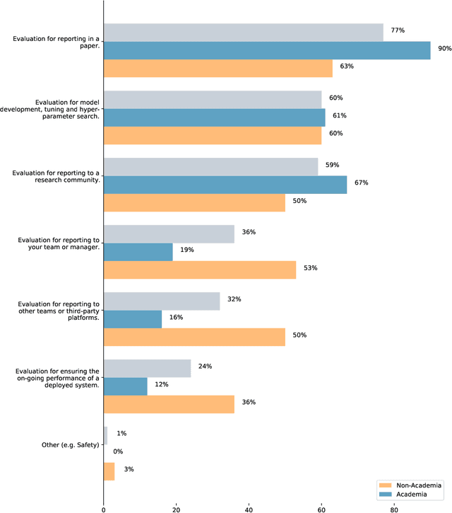 Figure 3 for Deconstructing NLG Evaluation: Evaluation Practices, Assumptions, and Their Implications