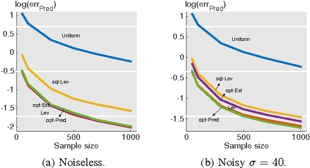 Figure 2 for A statistical perspective of sampling scores for linear regression