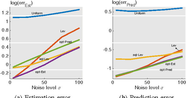 Figure 3 for A statistical perspective of sampling scores for linear regression