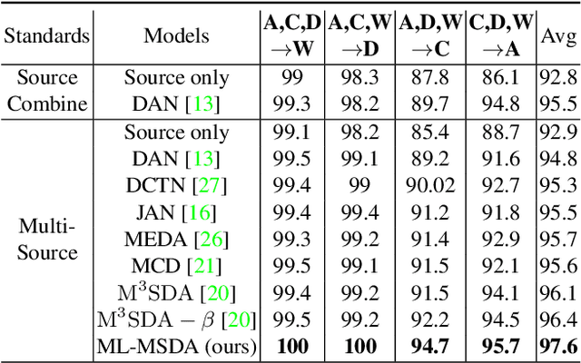 Figure 4 for Mutual Learning Network for Multi-Source Domain Adaptation