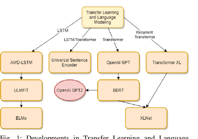 Figure 1 for Evolution of transfer learning in natural language processing