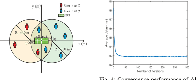 Figure 3 for Latency Minimization in Intelligent Reflecting Surface Assisted D2D Offloading Systems