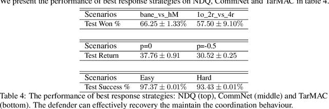 Figure 3 for Mis-spoke or mis-lead: Achieving Robustness in Multi-Agent Communicative Reinforcement Learning