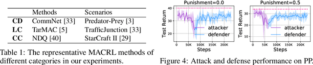 Figure 2 for Mis-spoke or mis-lead: Achieving Robustness in Multi-Agent Communicative Reinforcement Learning