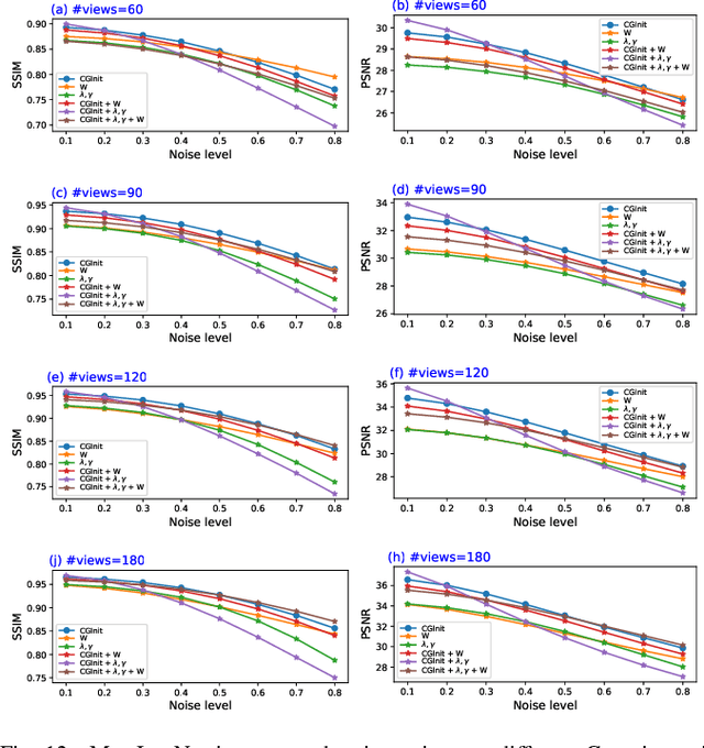 Figure 3 for MetaInv-Net: Meta Inversion Network for Sparse View CT Image Reconstruction