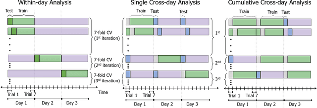 Figure 3 for Open Access Dataset for Electromyography based Multi-code Biometric Authentication
