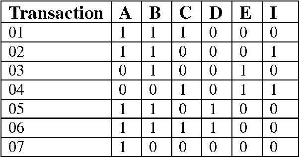 Figure 3 for Ramp: Fast Frequent Itemset Mining with Efficient Bit-Vector Projection Technique