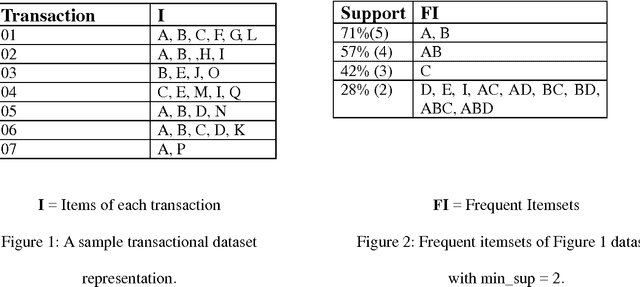 Figure 2 for Ramp: Fast Frequent Itemset Mining with Efficient Bit-Vector Projection Technique