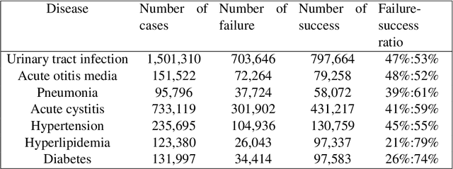 Figure 1 for The Analysis from Nonlinear Distance Metric to Kernel-based Drug Prescription Prediction System