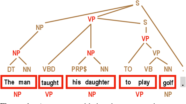 Figure 1 for Shallow Syntax in Deep Water