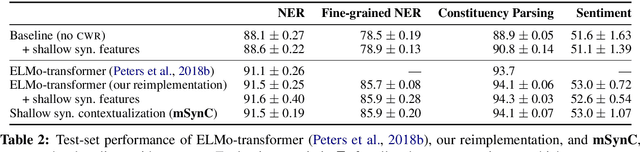 Figure 4 for Shallow Syntax in Deep Water