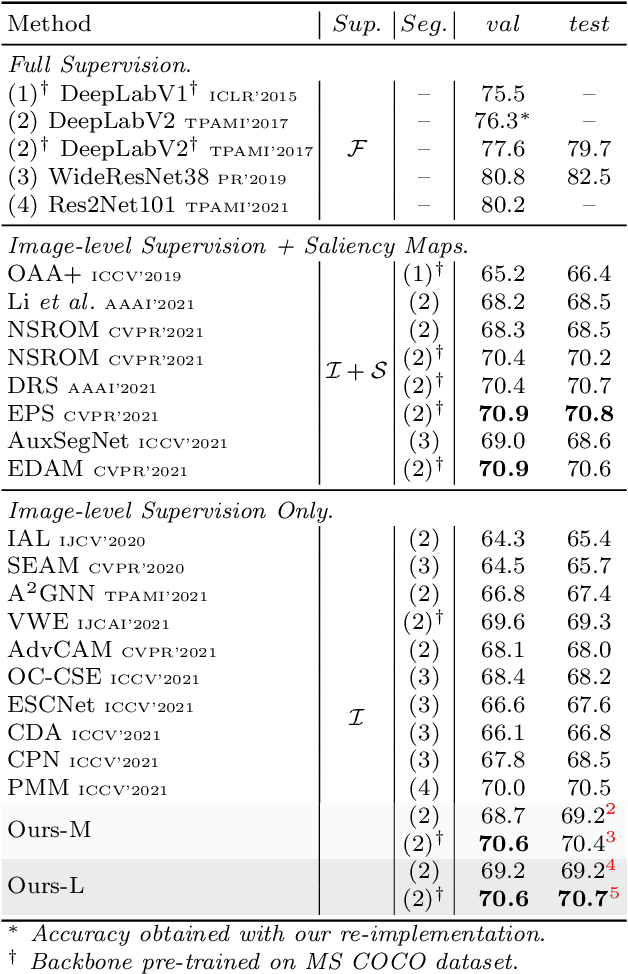 Figure 4 for Weakly-Supervised Semantic Segmentation with Visual Words Learning and Hybrid Pooling